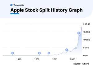 how many times has apple stock split since 1980 - apple stock split prediction.
